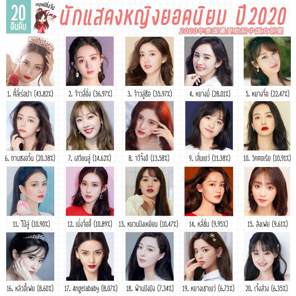 นักแสดงหญิงจีนที่ป๊อปปูล่าร์มากที่สุดในไทย ปี 2020